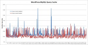Results MySQL Query Cache