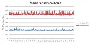 Graph showing xcache performance impact