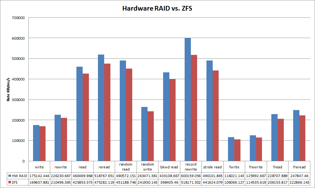 Raid Configurations Chart