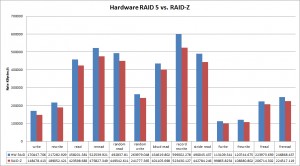 Output of IOzone, RAID5 vs RAID-Z