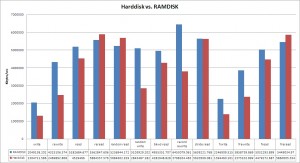 Bar diagram showing harddisk and RAMDISK performance