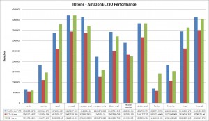 Graph containing the output of IOzone