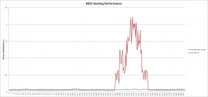 Graph showing significant delays on the EC2 instance