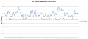 Graph showing the 150 points of my performance test
